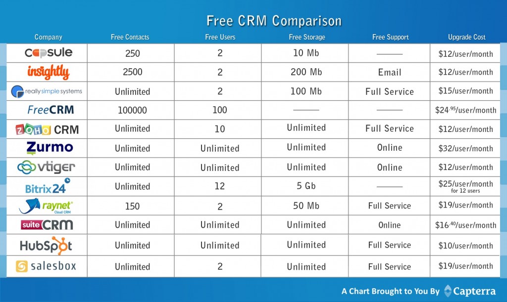 phần mềm CRM miễn phí tốt nhất hiện nay